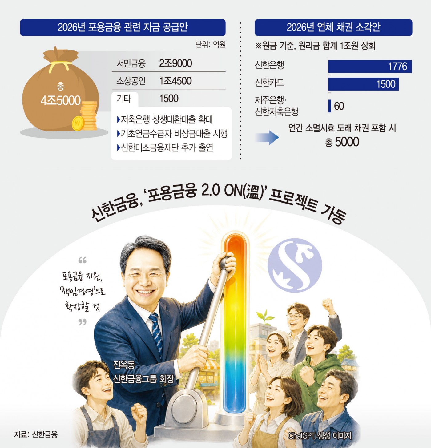 신한금융, ‘포용금융 2.0’ 가속… 대환대출·채권소각 확대